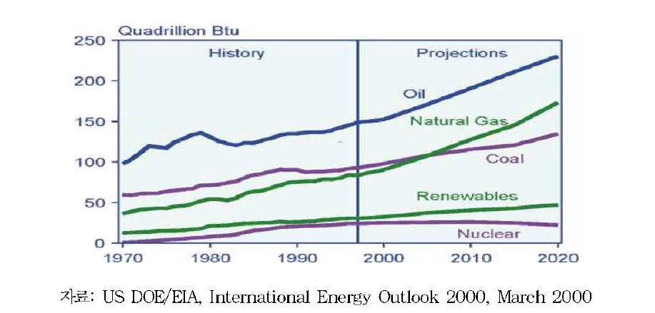 에너지원별 소비 전망