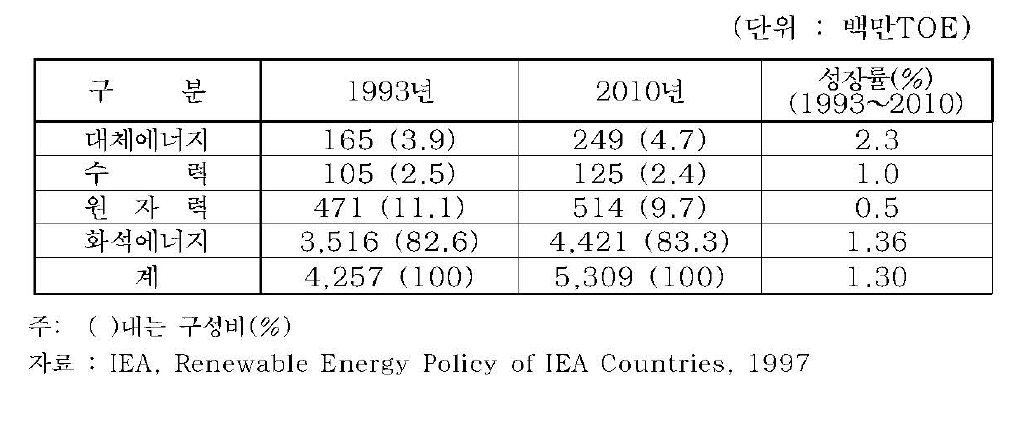 OECD국가의 에너지 구성비 변화예측(1993-2010)