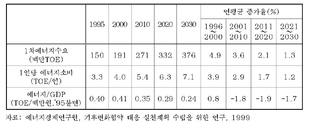 주요 에너지수요 전망 지표