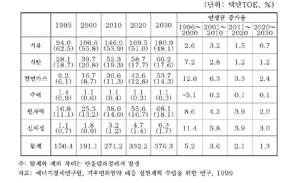 에너지원별 1차에너지 수요 전망