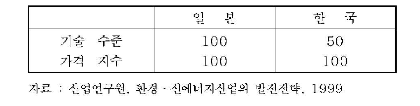 신에너지산업의 경쟁력 평가