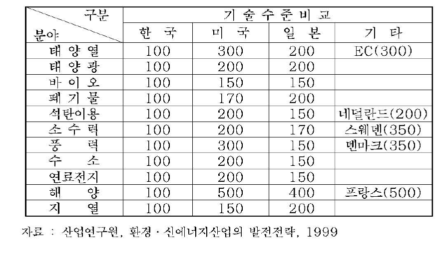 국내외 신에너지기술 수준비교