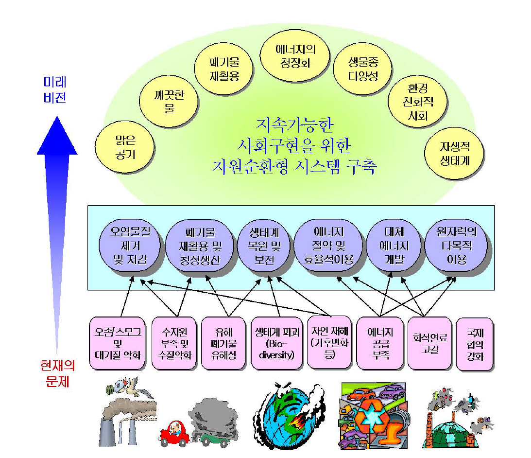 환경/에너지 분야의 발전전망