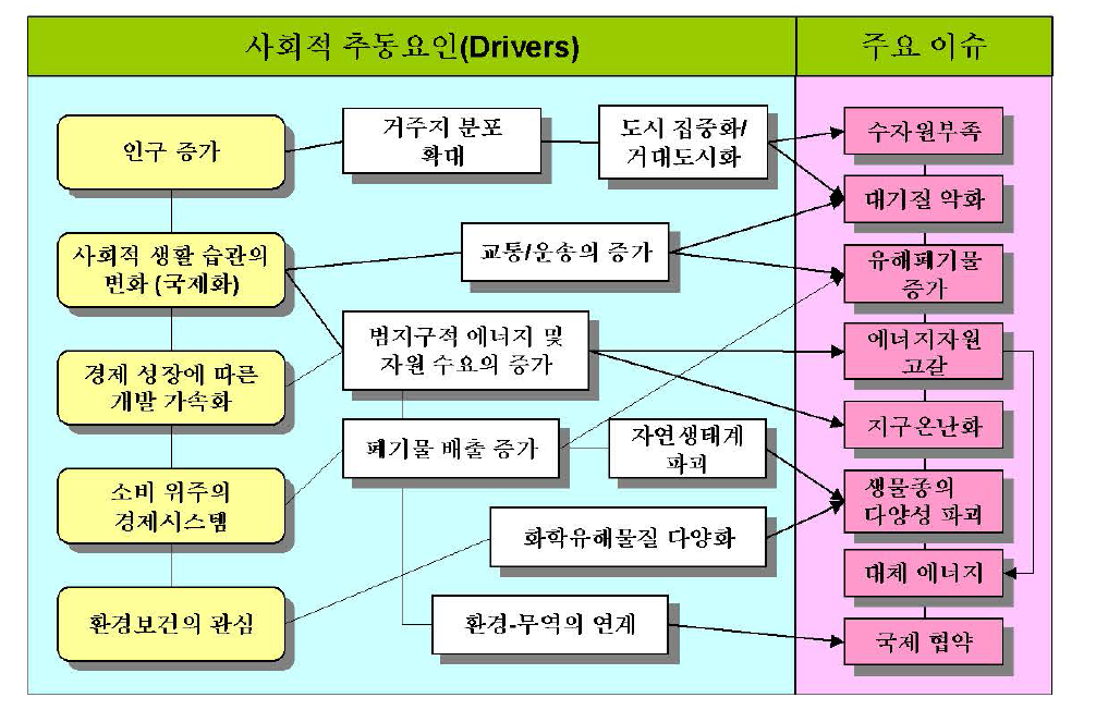 미래기술 추동 요인 및 이슈