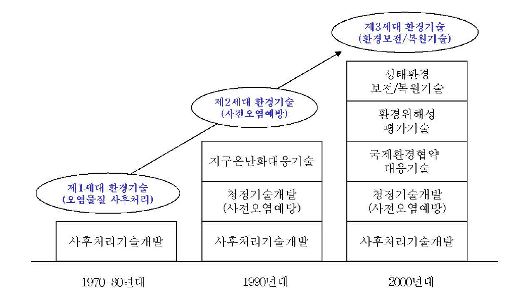 환경기술 패러다임의 변화