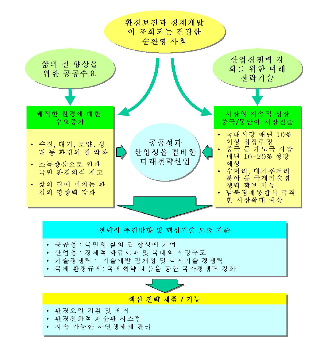 환경 분야의 전략 및 핵심기술