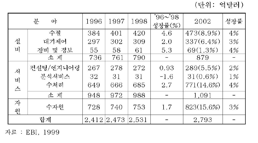 부문별 세계환경시장 현황 및 성장 전망