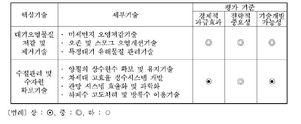 환경오염 저감분야 핵심기술 및 평가기준