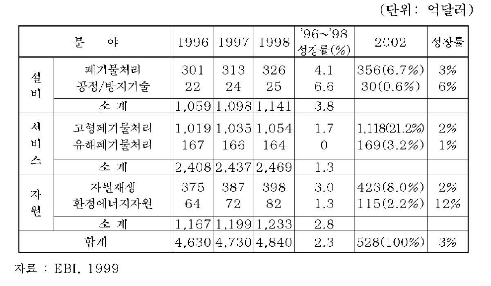 부문별 세계환경시장 현황 및 성장 전망