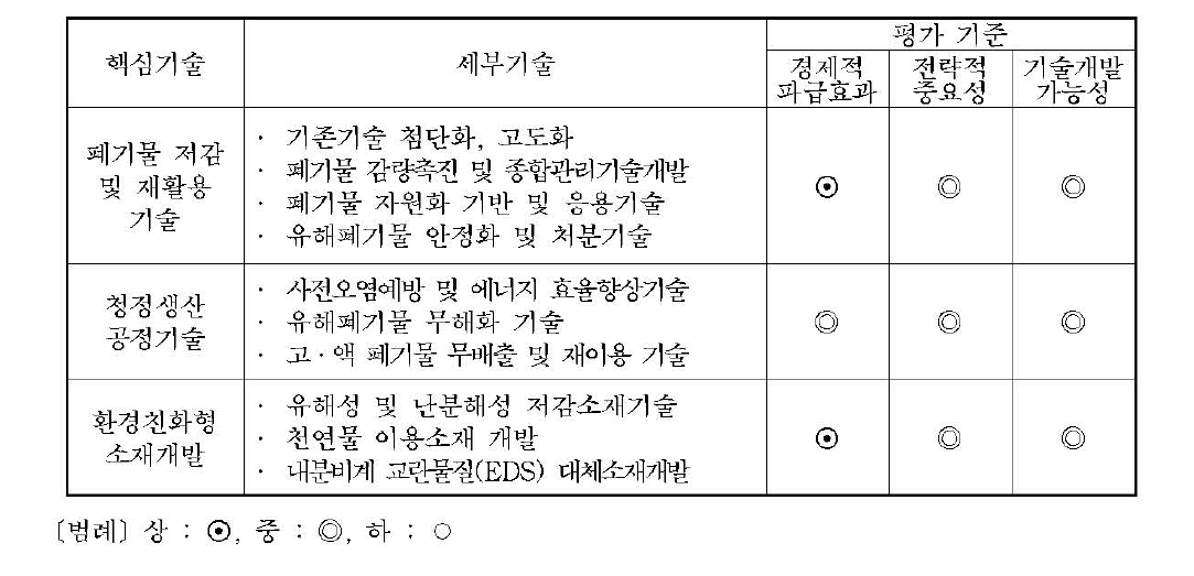 환경친화적 재순환 시스템 분야 핵심기술 및 평가기준