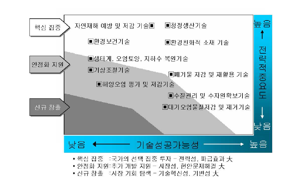 환경분야 핵심기술의 중요도분석