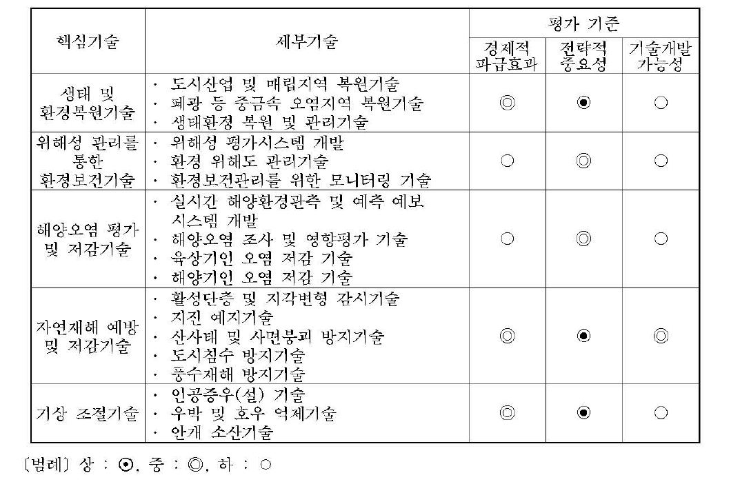 지속가능한 자연생태계 관리를 위한 핵심기술과 평가기준