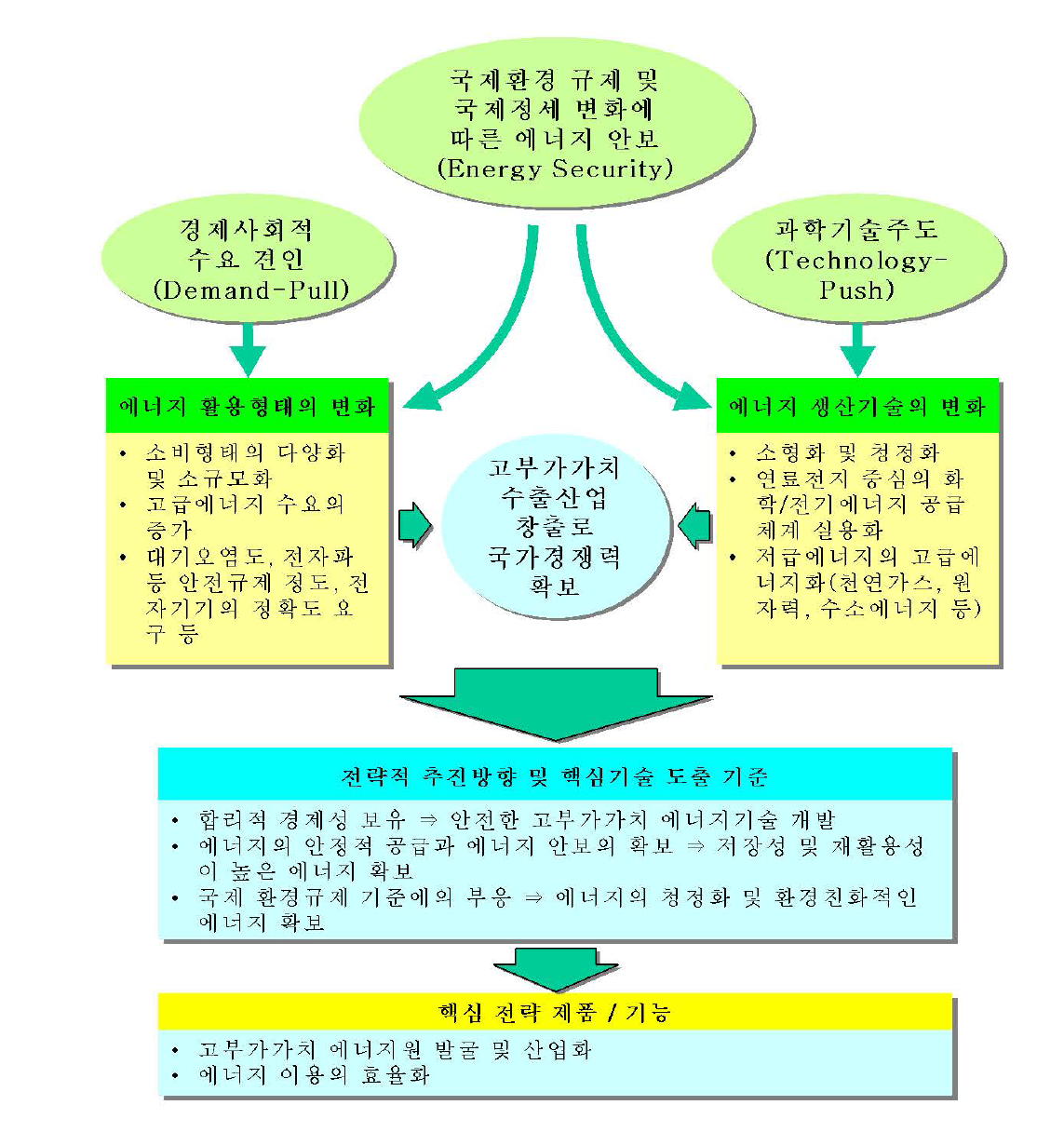 미래 에너지 수급요인과 전략