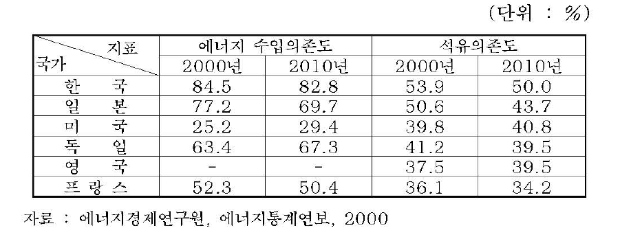 주요국의 에너지 수입의존도 및 석유의존도