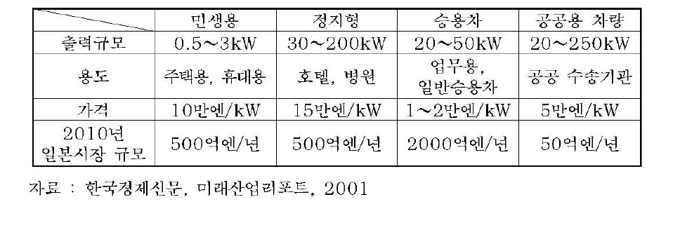 일본에서의 고분자 연료전지 시장성