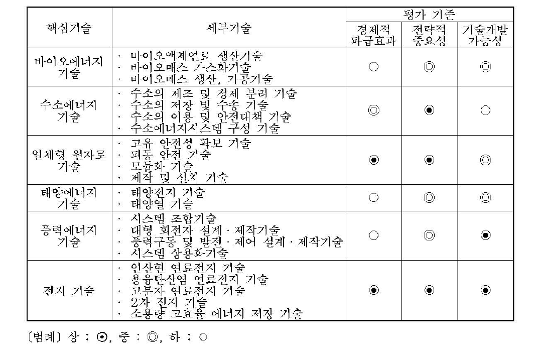 미래에너지원/고부가가치 에너지기술 몇 평가기준