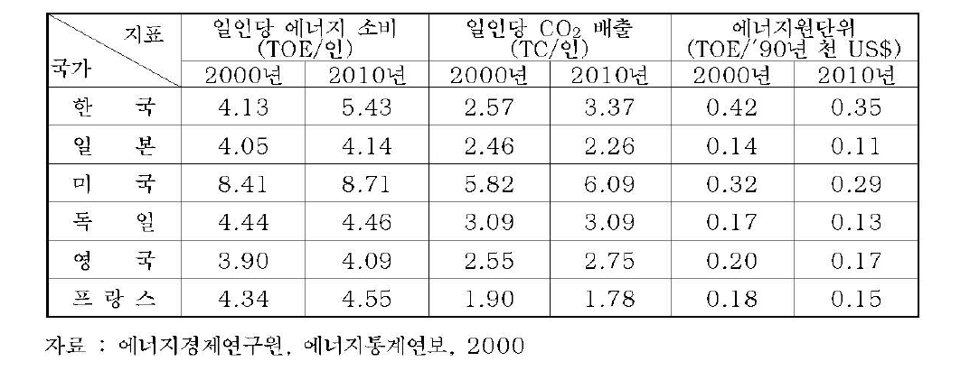 주요국의 에너지 지표 비교