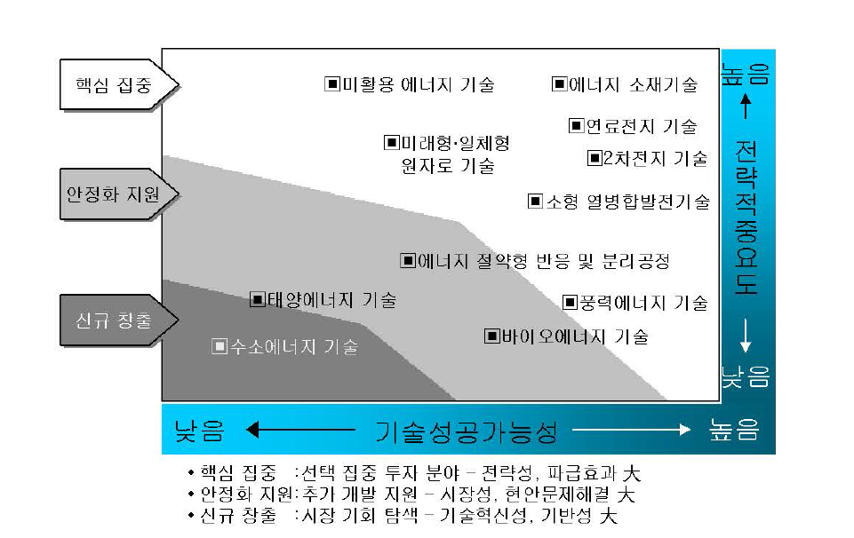 에너지분야 핵심기술의 중요도 분석