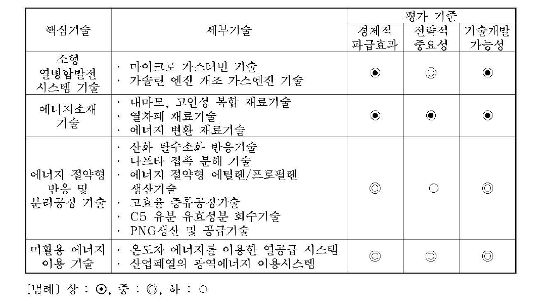 에너지이용 효율화 관련 핵심기술 및 평가기준