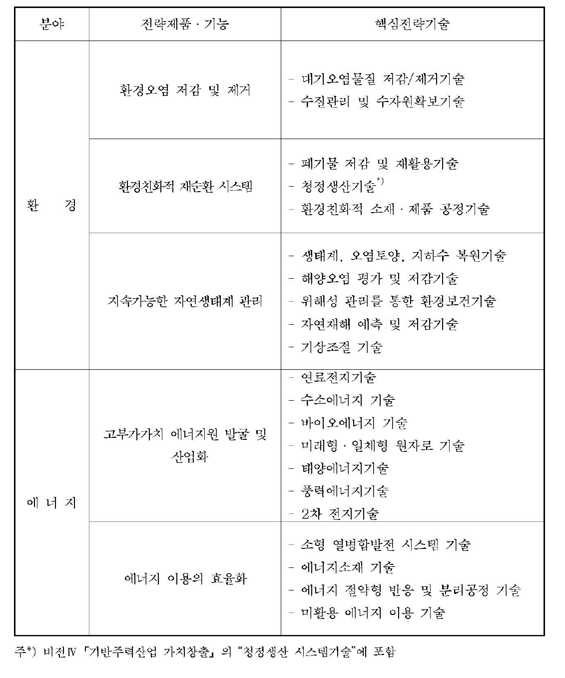 핵심기술