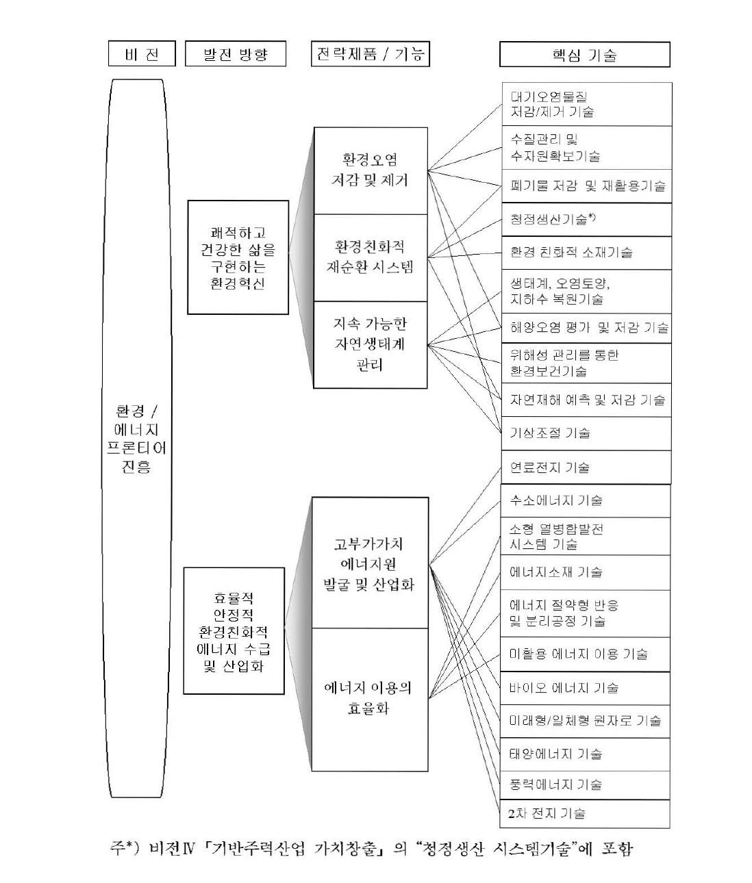 전략제품 · 기능별 핵심기술