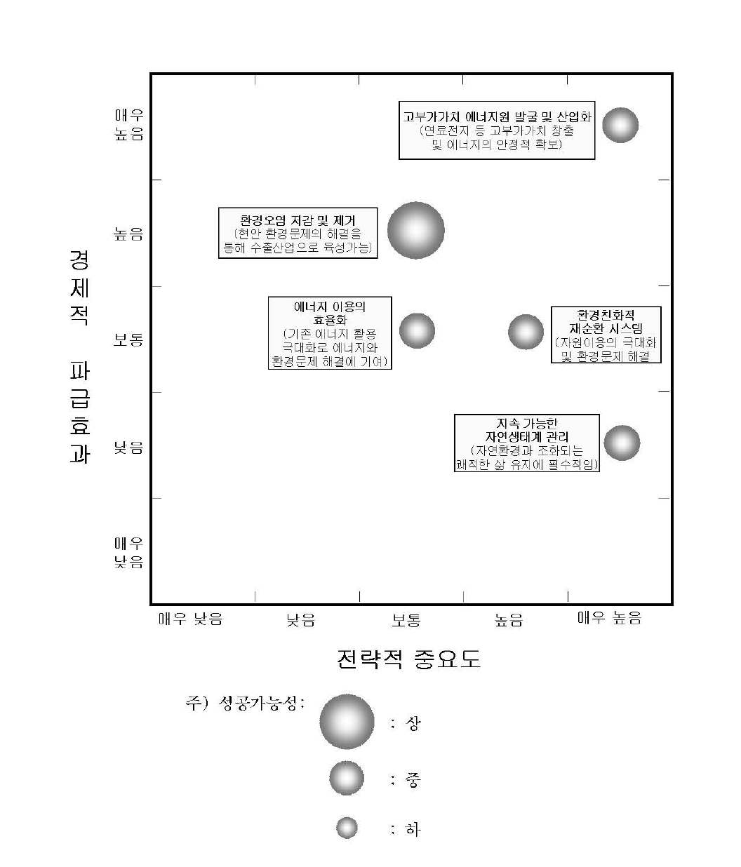 비전Ⅲ의 전략제품 · 기능 포트폴리오 분석