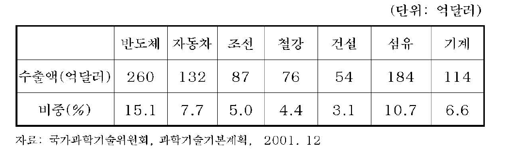 주력산업의 수출액 및 비중