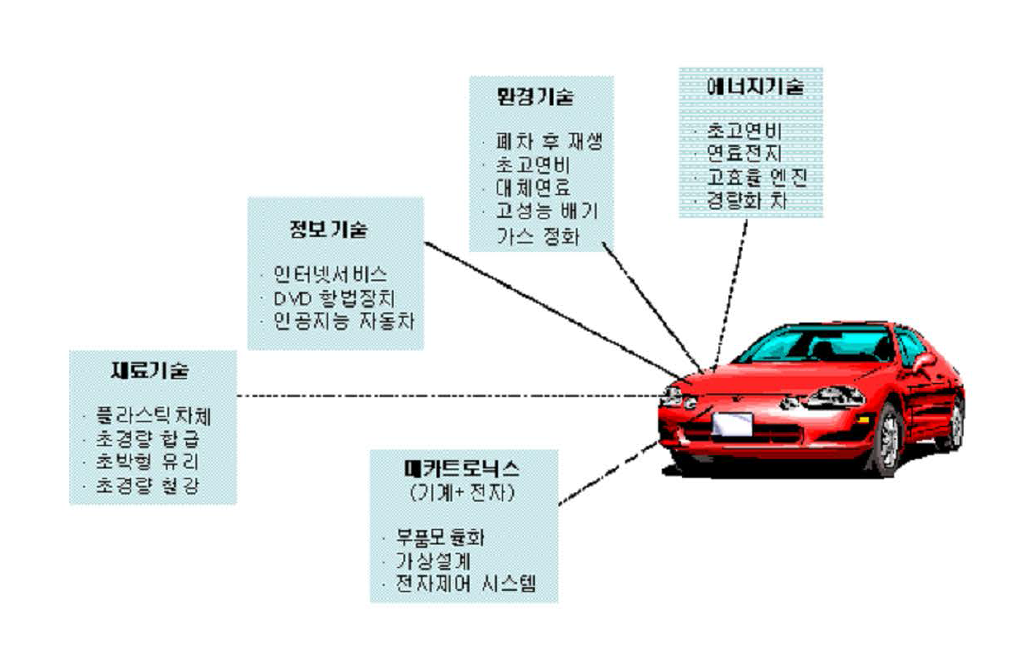 자동차 기술 동향