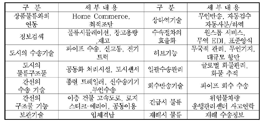 차세대 물류시스템에서 제시하는 14가지 물류 미래상