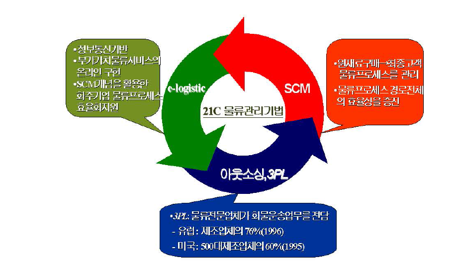 21세기 주요 물류관리기법