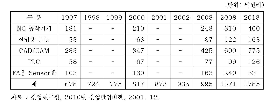 지능형 메카트로닉스산업의 세계시장