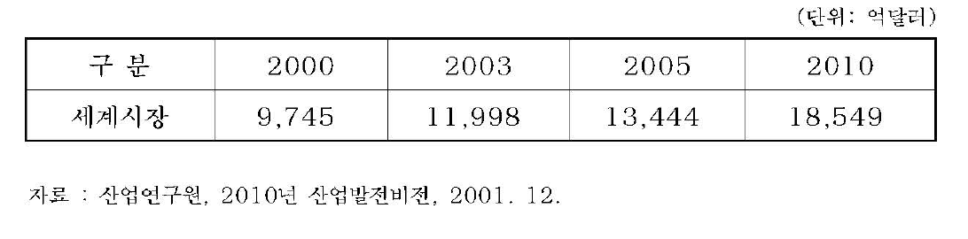 기계장비의 세계시장