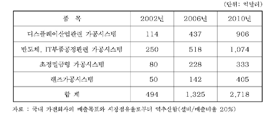 초정밀 메카트로닉스관련 세계시장 규모