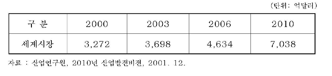 통신장비 세계시장 규모