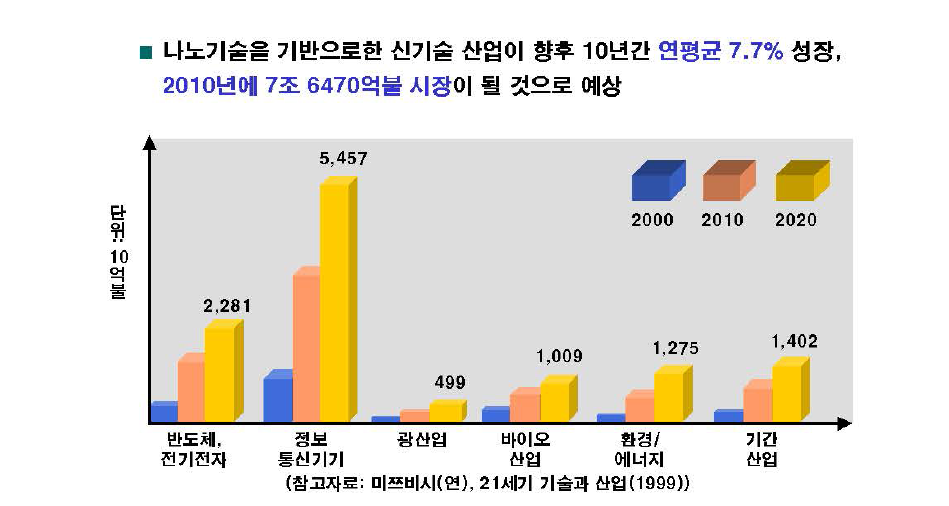 나노/마이크로기술의 세계시장 규모