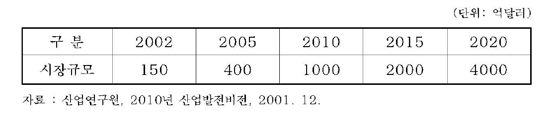 지능형 로봇의 세계시장 규모