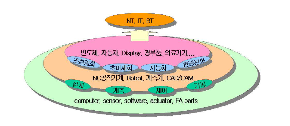 메카트로닉스 기술의 구성 및 역할