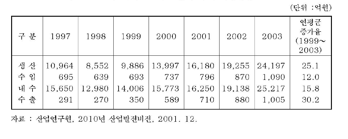 메카트로닉스 분야 국내 시장동향