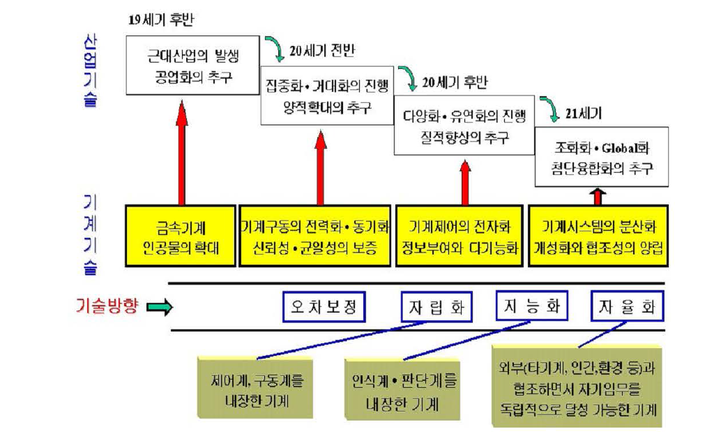 지능형 메카트로닉스 기술의 동향