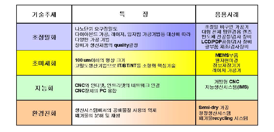 메카트로닉스 기술의 기술추세