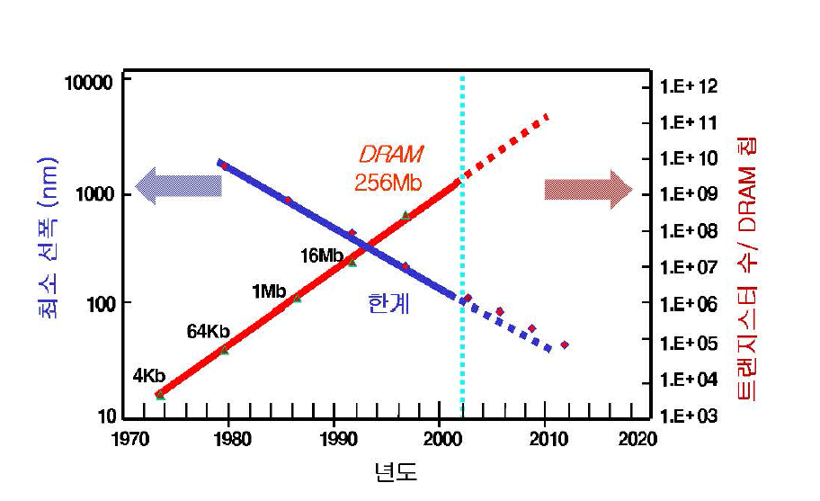 반도체 DRAM에서의 초정밀화 기술 추세