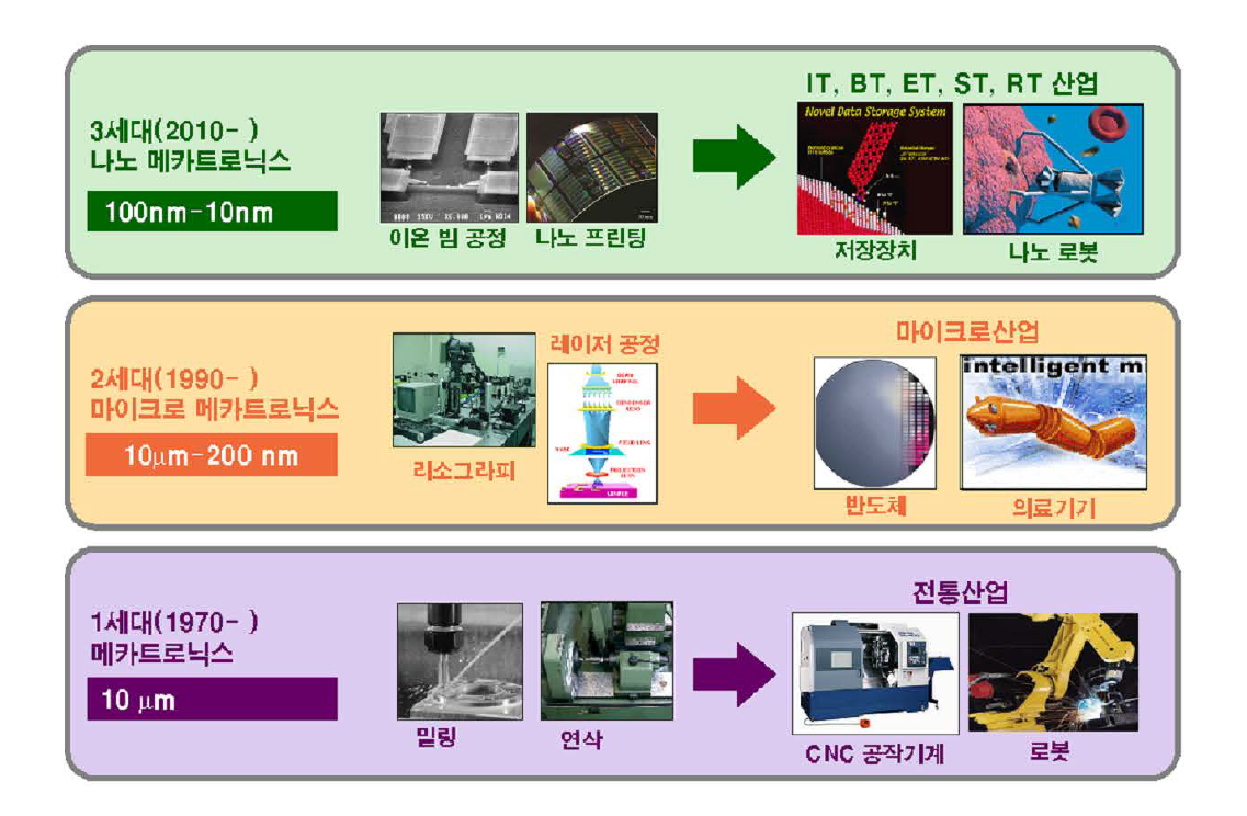 나노 메카트로닉스 기술의 발전추이