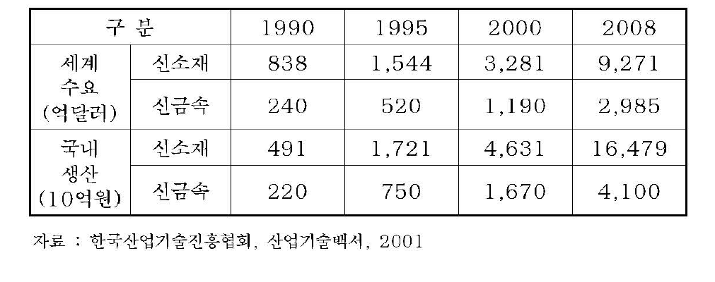 세계 신소재 및 신금속 소재의 시장동향 및 전망