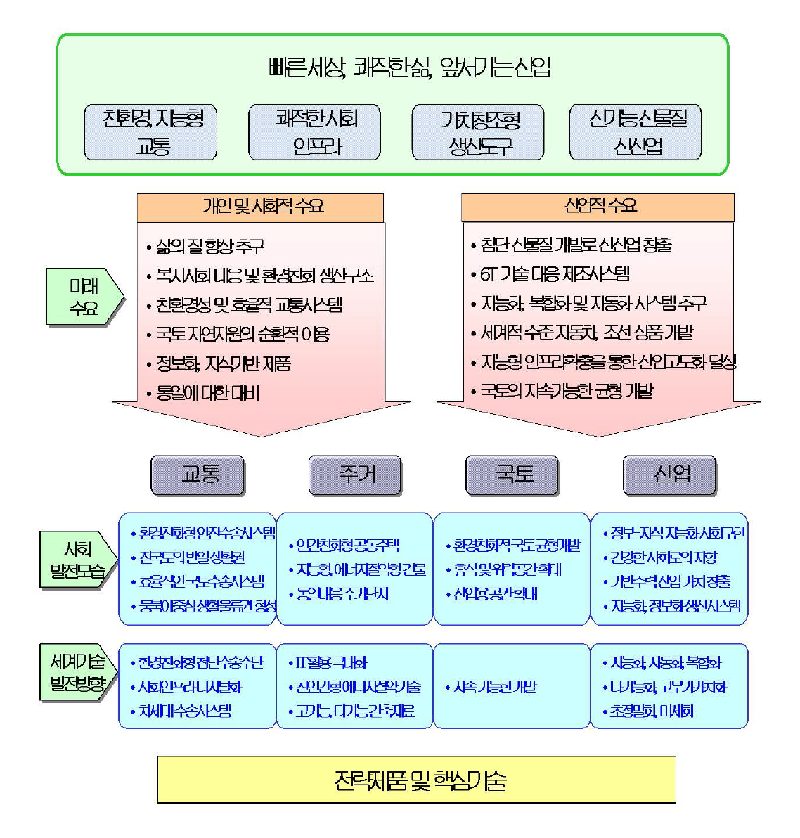 기반주력산업의 미래발전 전망