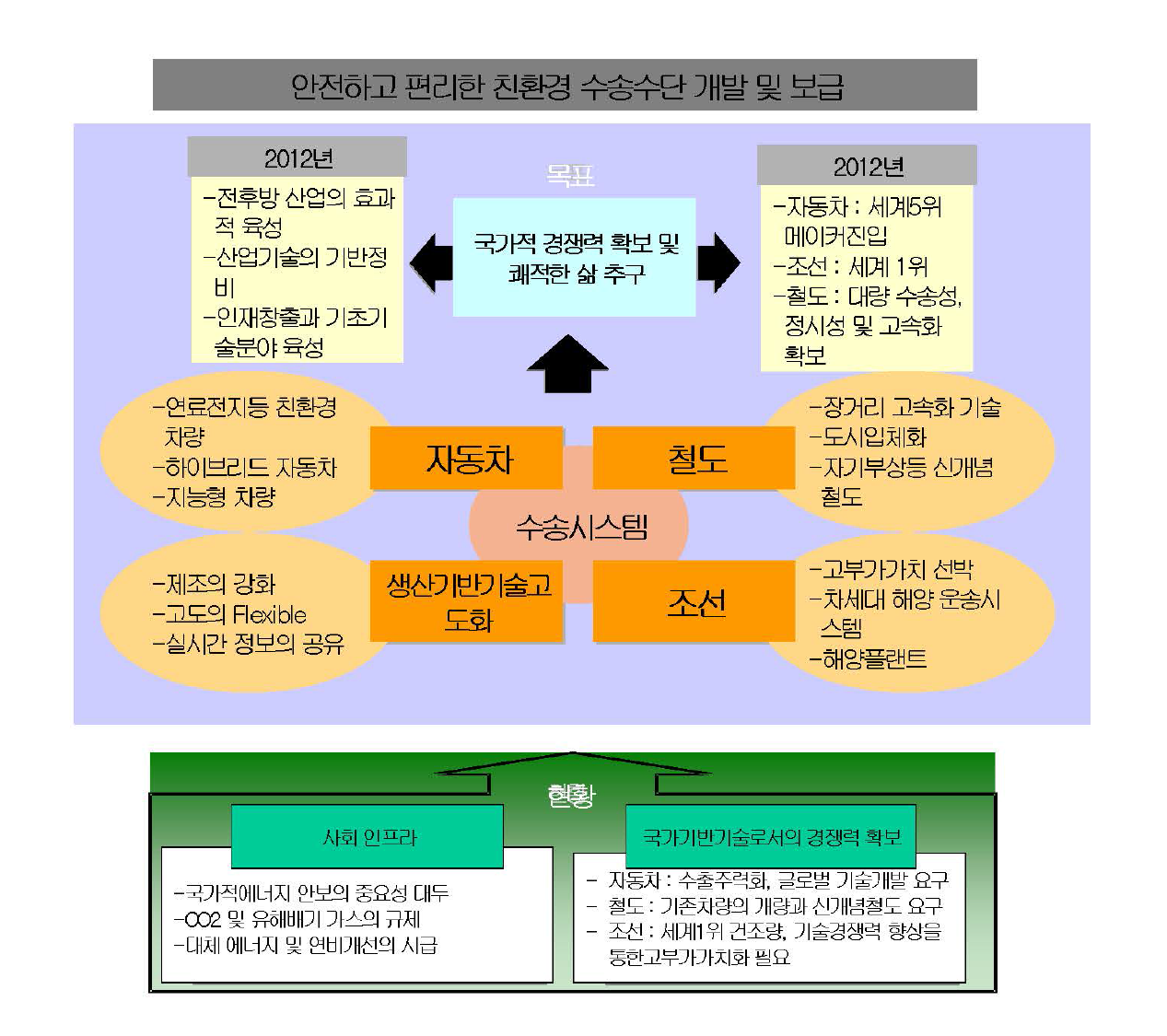 수송산업의 발전전략