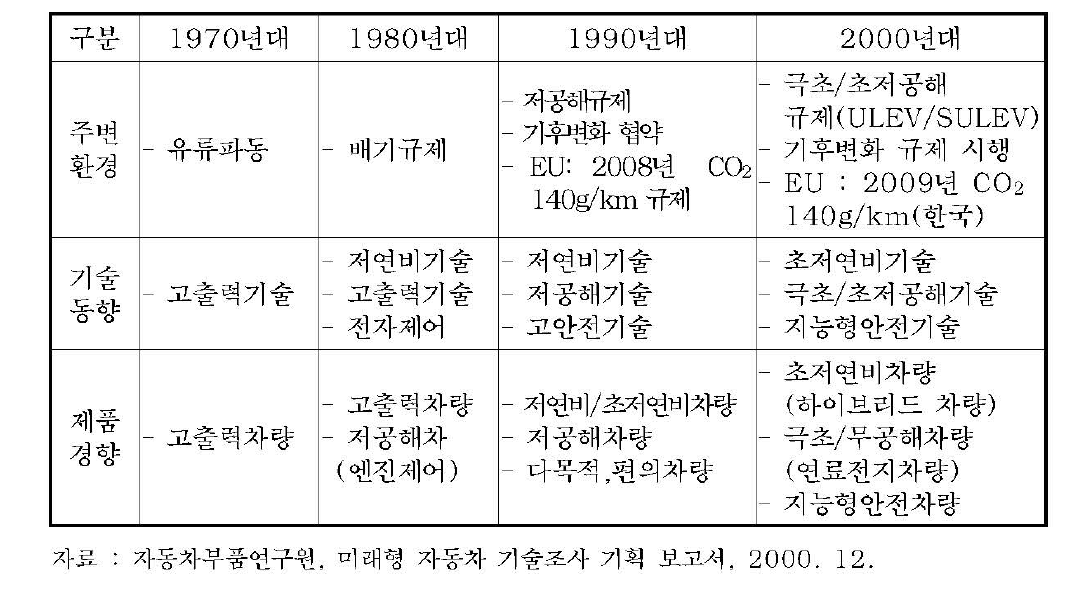 주변 환경변화에 따른 자동차 기술 추이