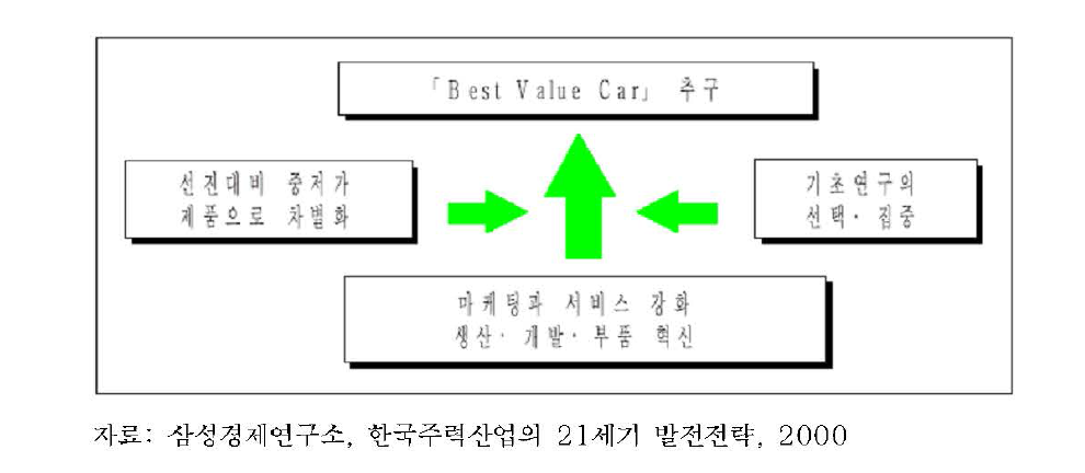 우리나라 자동차 산업의 전략