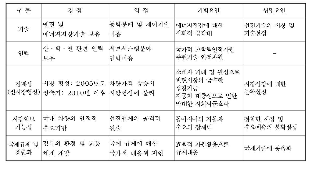 하이브라드 자동차의 SWOT 분석