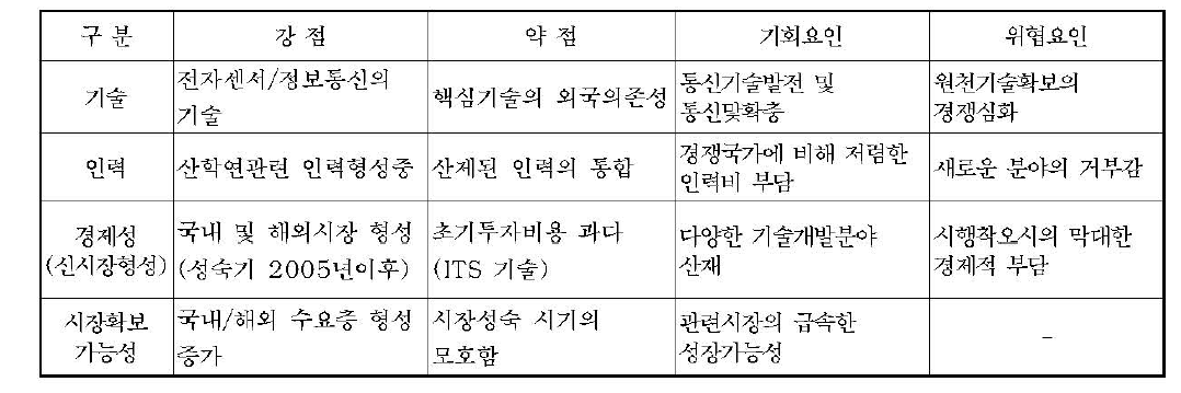 지능형 자동차의 SWOT 분석