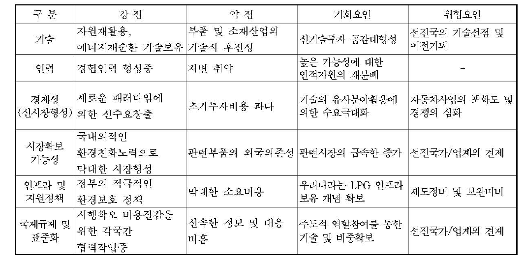 환경친화형 자동차의 SWOT 분석